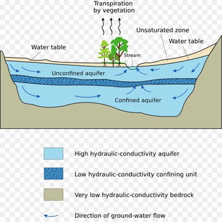 Hydrogeology